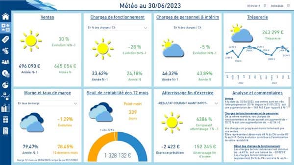 Tableau de bord Power BI financier – météo d’entreprise et analyse FEC